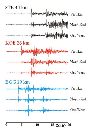 Eintreffen der P-Welle und der S-Welle an verschiedenen seismischen Stationen